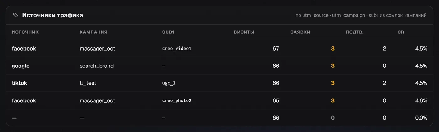 Таблица «Источники трафика»: источник, кампания, sub1, визиты, заявки, подтверждённые и CR