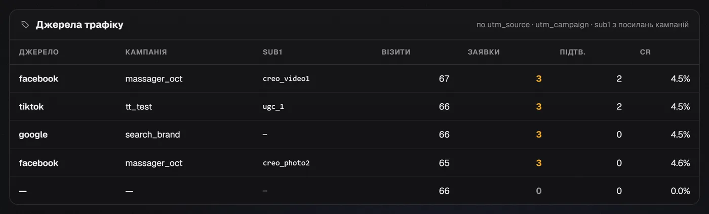 Таблиця «Джерела трафіку»: джерело, кампанія, sub1, візити, заявки, підтверджені і CR