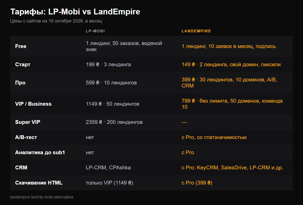Таблица: тарифы LP-Mobi и LandEmpire на октябрь 2026