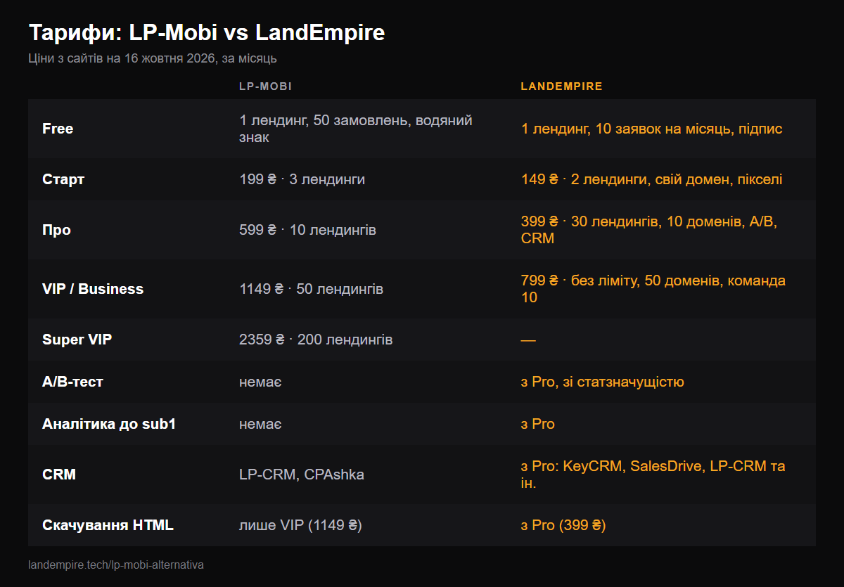 Таблиця: тарифи LP-Mobi і LandEmpire на жовтень 2026