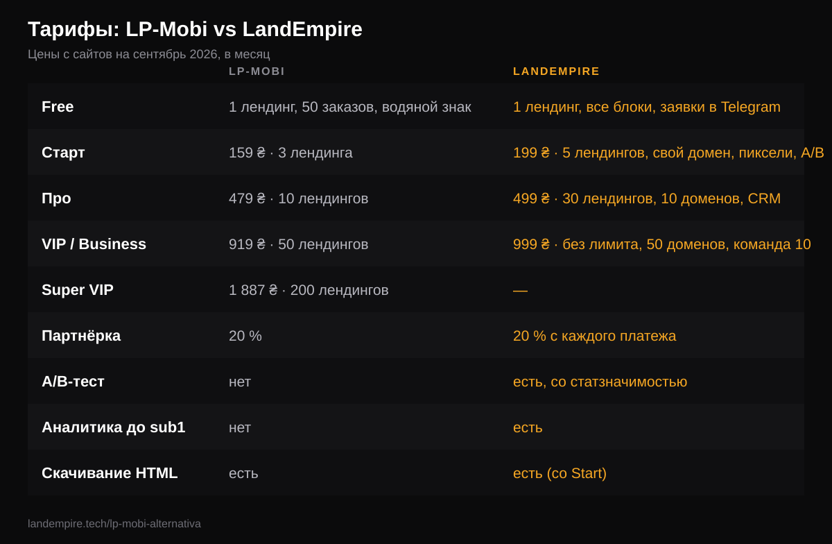Таблица: тарифы LP-Mobi и LandEmpire в сентябре 2026