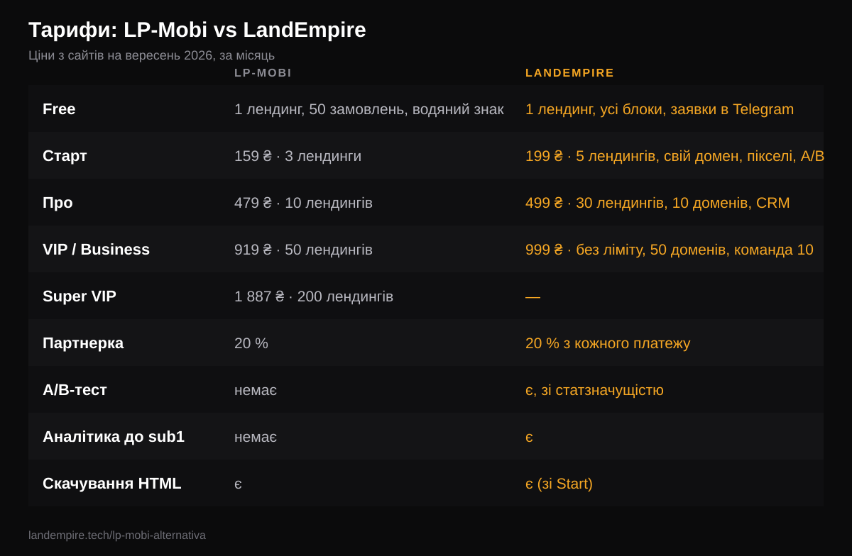 Таблиця: тарифи LP-Mobi і LandEmpire у вересні 2026